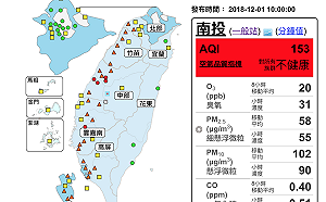 穩定天氣不利擴散！中南部地區6站測得「紅害」等級