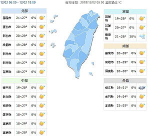 今出遊好天氣高溫30℃ 周三轉濕涼