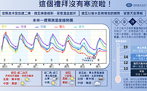 兩波冷空氣接連報到！未來一周天氣變化一圖懂