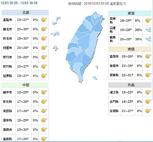 12月還是熱！上班日持續晴天  日夜溫差逾10°C