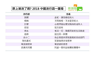 跟上潮流了嗎? 2018中國流行語新鮮出爐