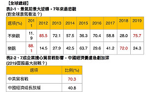 中美貿易戰衝擊！調查：7成5企業家不看好明年全球景氣