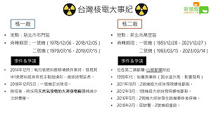 核一廠走入歷史 台灣核電廠大事紀看這邊(圖)