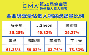 網路大數據看金曲獎最佳新人獎：入圍有助網路聲量傳散