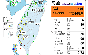 高屏地區空品不良！10站測得「橘色提醒」等級