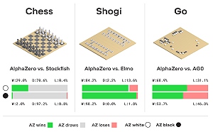 比 AlphaGo更恐怖！AlphaZero榮登《科學》雜誌