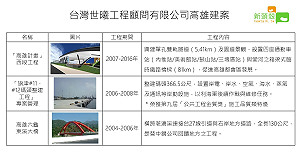 除了旗津線 台灣世曦還包了高雄市這些工程....