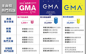 網路大數據看金曲獎、金音獎：網路討論聲量倍增