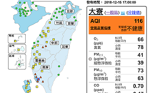 出門記得戴口罩！全台空品9站測得「橘色提醒」等級