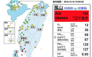 高屏地區一片紅通通！12站空品測得紅害等級