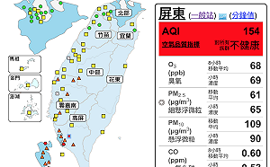 境外污染物影響空品！中南部15站測得「橘色提醒」
