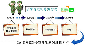 末代義務役即將退伍！回顧台灣兵役制度如何走到今日 (圖)