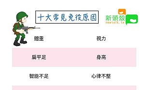 當過兵才稱得上是真男人？役男免役十大原因是.... (圖)