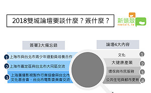 一圖讓你秒懂！2018雙城論壇要談什麼？簽什麼？（圖）