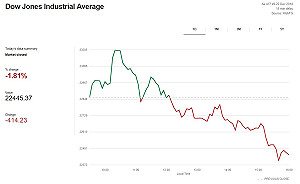 黑色耶誕節!美股重挫近7% 創10年最大單周跌幅