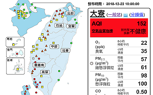 高雄一片紅！西半部18站空品測得「紅色警示」 
