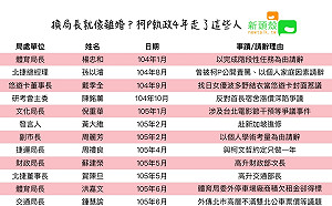 換局長就像離婚？柯P執政4年走了這些人....(圖)