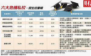 財訊》揭露大學私校經營亂象 招生拉警報
