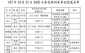 普悠瑪翻車案首波懲處20人名單確定　3任前台鐵局長在內