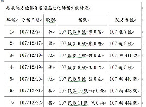選後續查 嘉義縣林姓鄉長當選人遭提當選無效之訴