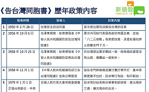 《告台灣同胞書》40週年 歷年來有哪些重大轉折.....