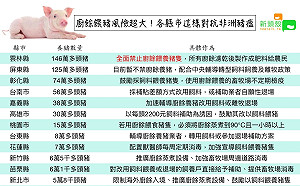 一圖秒懂！廚餘養豬風險大  重點縣市現在這樣對抗非洲豬瘟