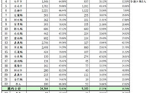 民進黨主席補選  游盈隆在這3個地方打敗卓榮泰……
