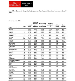 經濟學人民主指數 台灣上升一名 排第32