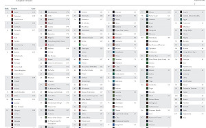 亨利護照指數日本居冠　台灣排名全世界第29