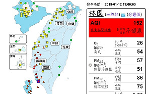 境外污染物南下空品差！西部7站飆紅害、14站亮橘警