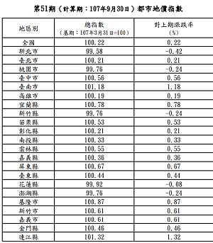 全國都市地價總指數  新北下跌幅度最大連江縣漲最多