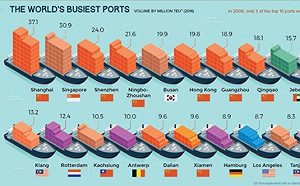 兜不攏！中國港口排名數據真實性 「PTT創世神」兩點結論……