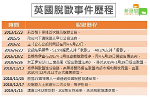 梅伊慘遭滑鐵盧 看英國脫歐如何走到今天 (圖)