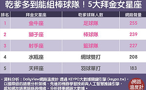 有樓有高潮！「名牌至上」拜金女星座Top5　榜首是「她」