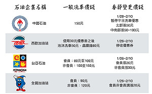 春節洗車漲價！加油站洗車價格調漲最高漲100元