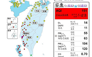 中南部空氣超髒！19測站爆紅害、13站亮橘警