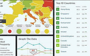 優於日韓！台灣經濟自由度躋身全球前10