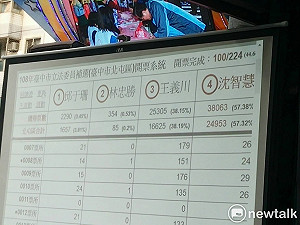 快訊》沈智慧競選總部預估 將贏兩萬票