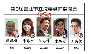 立委補選投票率低 台北30.39% 台中只有25.34%