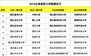 有你母校嗎？2019企業最愛大學　台大、中原奪冠