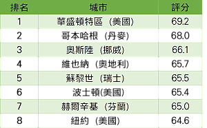 2019城市人才排行 台北第15名亞洲第二