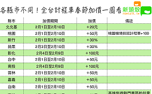 小黃資訊一圖掌握！全台計程車春節加價收費標準看這裡
