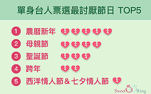 單身台人網路交友接受度高於日本　最恨節日第一名是過年