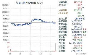 台股狗年封關下跌488點 約損市值1.28兆