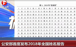 中國2018「菜市仔名」統計出爐　王、李姓人口數逾億