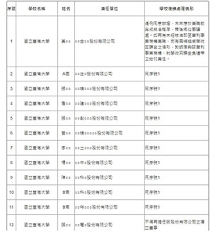 大專教授兼任獨董名單及處置情形　教育部網站查得到了