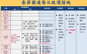 返鄉旅遊免塞車！春節國道疏運懶人包一圖掌握