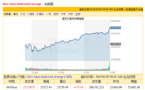 貨幣政策、中美貿易協議 科技股領漲華爾街上揚