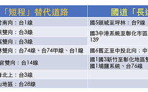 初三國道交通量恐達高峰  11處塞車地雷替代路段一表總覽
