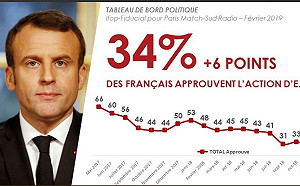 黃背心纏鬥3月沒拉下馬克宏  反殃及極右與極左派